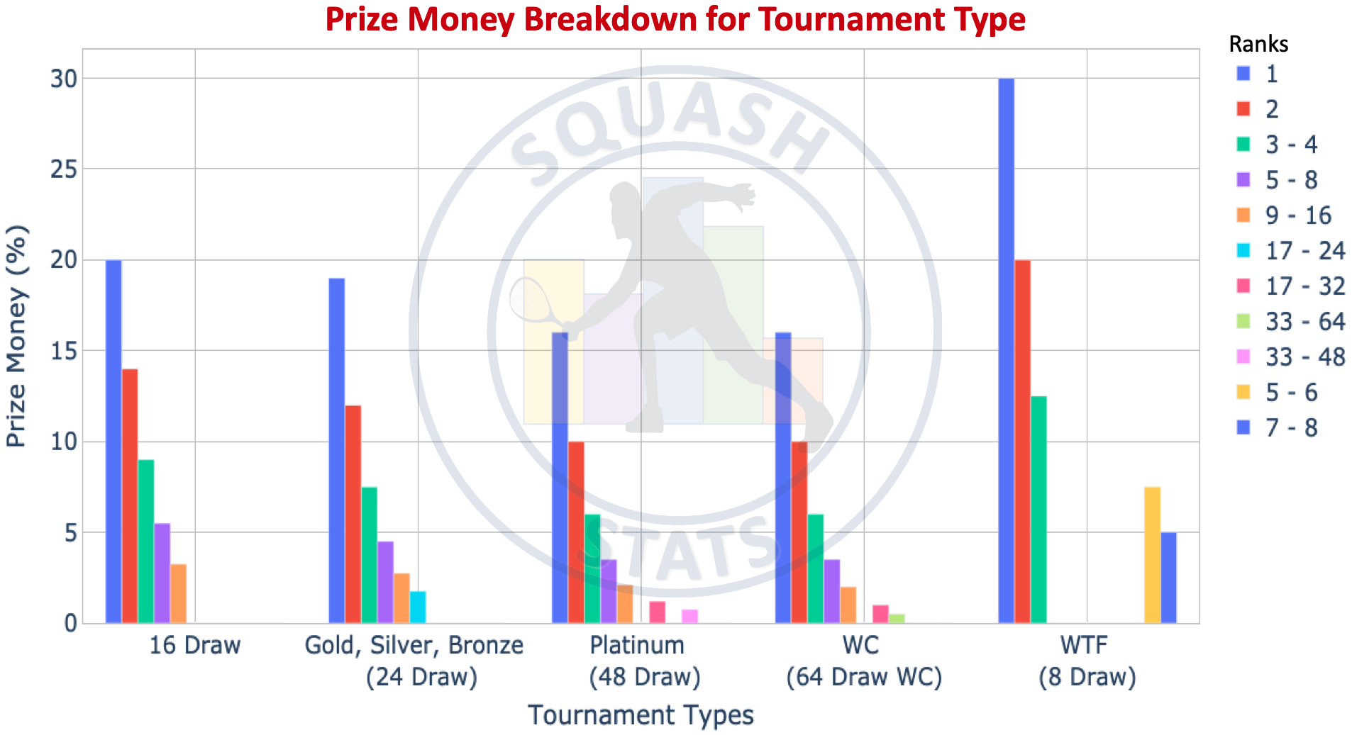 Tournament Ranking Graph Prize Money & Ranking Points in PSA World Tour Tournaments – SQUASH STATS