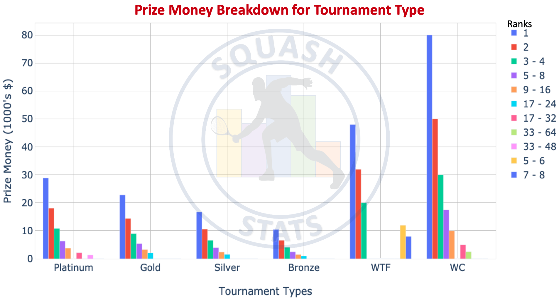 Prize Money & Ranking Points in PSA World Tour Tournaments β SQUASH STATS